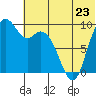 Port Moller tide chart for Sunday, June 23, 2024