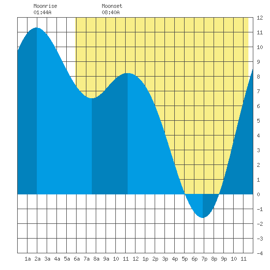 Port Moller tide chart for Monday, June 24, 2024