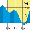 Port Moller tide chart for Monday, June 24, 2024