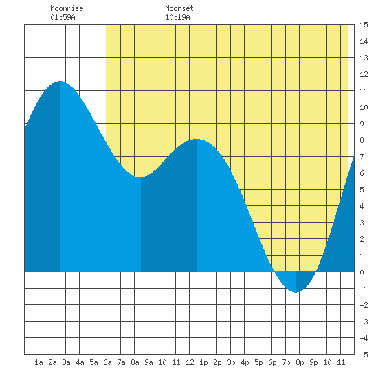 Port Moller tide chart for Tuesday, June 25, 2024
