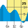 Port Moller tide chart for Tuesday, June 25, 2024