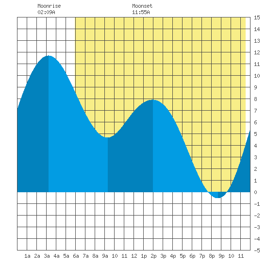 Port Moller tide chart for Wednesday, June 26, 2024