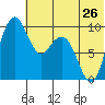 Port Moller tide chart for Wednesday, June 26, 2024