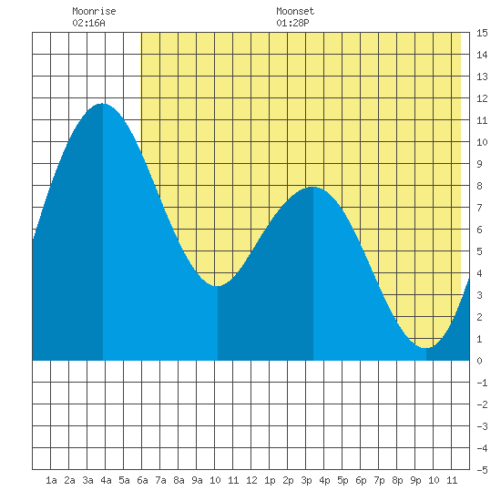 Port Moller tide chart for Thursday, June 27, 2024
