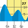 Port Moller tide chart for Thursday, June 27, 2024