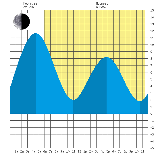 Port Moller tide chart for Friday, June 28, 2024