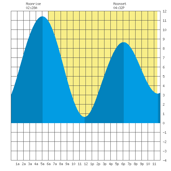 Port Moller tide chart for Saturday, June 29, 2024