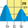 Port Moller tide chart for Saturday, June 29, 2024