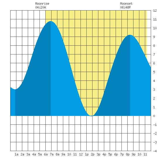 Port Moller tide chart for Sunday, June 2, 2024