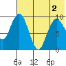 Port Moller tide chart for Sunday, June 2, 2024