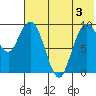 Port Moller tide chart for Monday, June 3, 2024