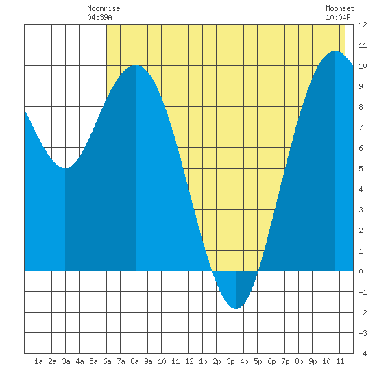 Port Moller tide chart for Tuesday, June 4, 2024
