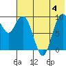 Port Moller tide chart for Tuesday, June 4, 2024