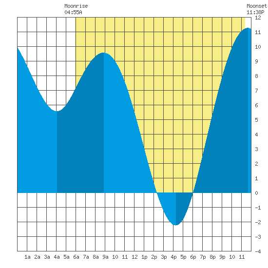 Port Moller tide chart for Wednesday, June 5, 2024