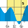 Port Moller tide chart for Wednesday, June 5, 2024