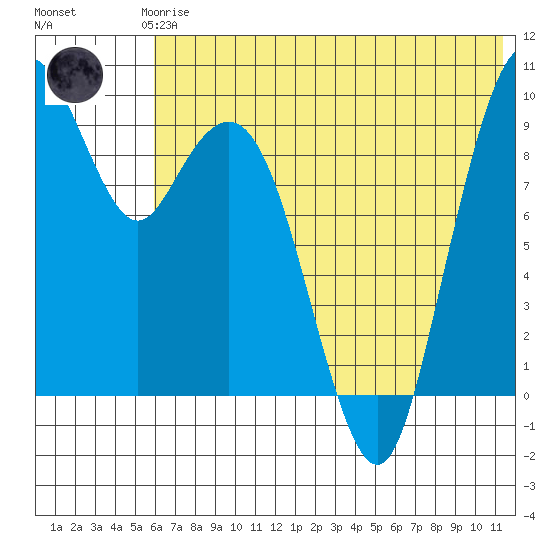 Port Moller tide chart for Thursday, June 6, 2024