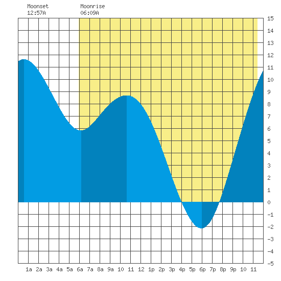 Port Moller tide chart for Friday, June 7, 2024