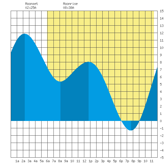 Port Moller tide chart for Sunday, June 9, 2024
