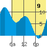 Port Moller tide chart for Sunday, June 9, 2024