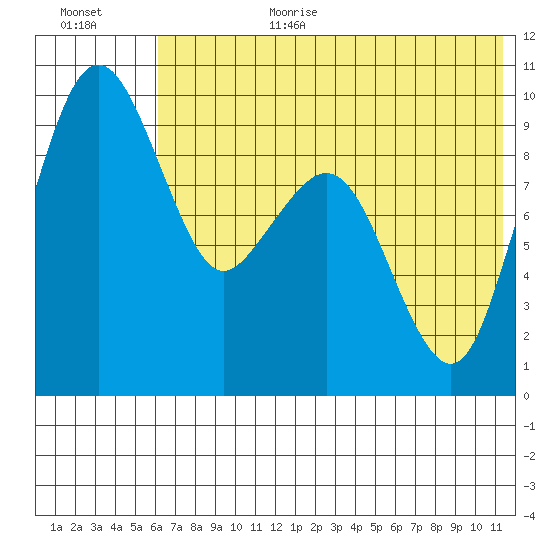 Port Moller tide chart for Wednesday, July 10, 2024
