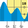 Port Moller tide chart for Wednesday, July 10, 2024
