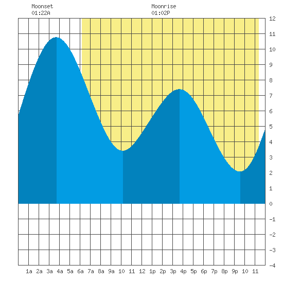 Port Moller tide chart for Thursday, July 11, 2024