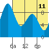 Port Moller tide chart for Thursday, July 11, 2024