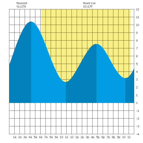 Port Moller tide chart for Friday, July 12, 2024