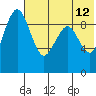 Port Moller tide chart for Friday, July 12, 2024
