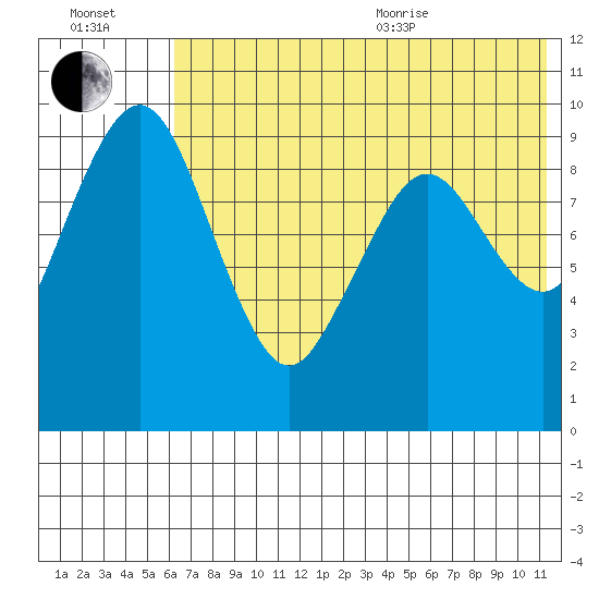 Port Moller tide chart for Saturday, July 13, 2024