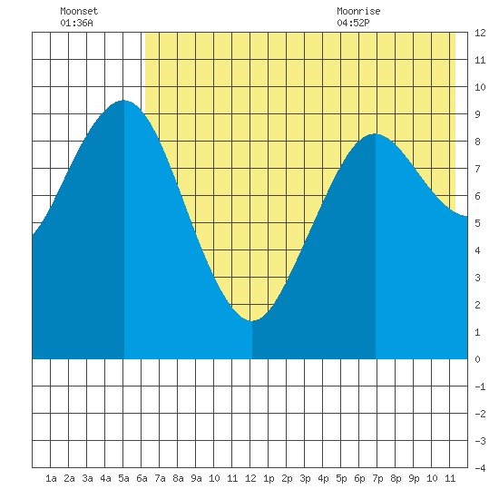 Port Moller tide chart for Sunday, July 14, 2024