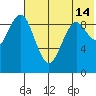 Port Moller tide chart for Sunday, July 14, 2024