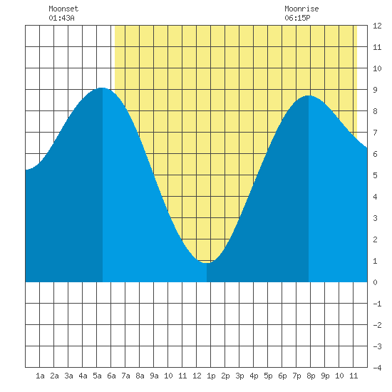 Port Moller tide chart for Monday, July 15, 2024