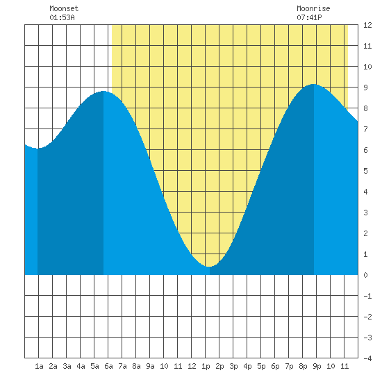 Port Moller tide chart for Tuesday, July 16, 2024