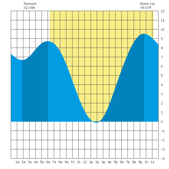 Port Moller tide chart for Wednesday, July 17, 2024