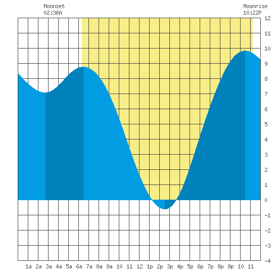 Port Moller tide chart for Thursday, July 18, 2024