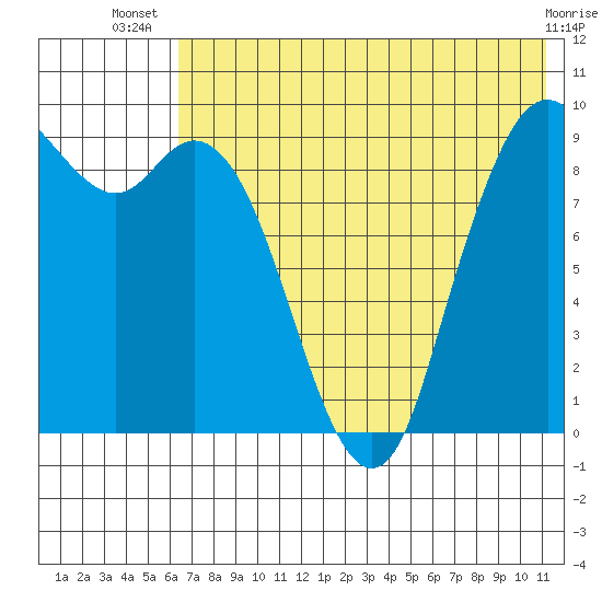 Port Moller tide chart for Friday, July 19, 2024