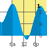 Port Moller tide chart for Monday, July 1, 2024