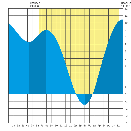 Port Moller tide chart for Saturday, July 20, 2024