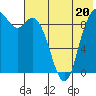 Port Moller tide chart for Saturday, July 20, 2024