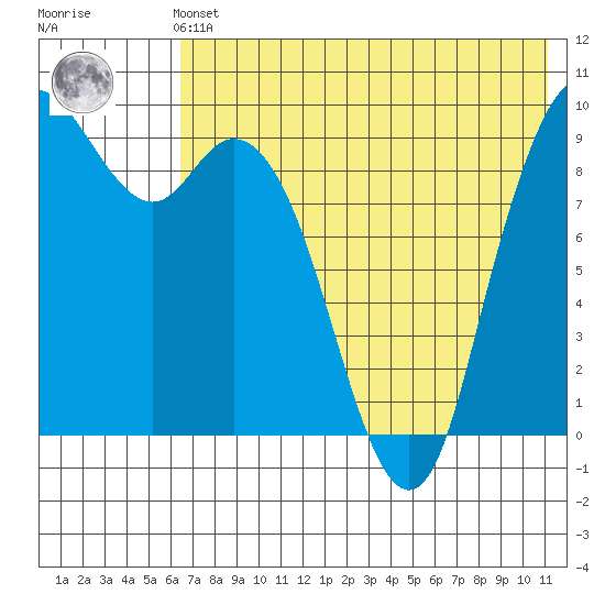 Port Moller tide chart for Sunday, July 21, 2024