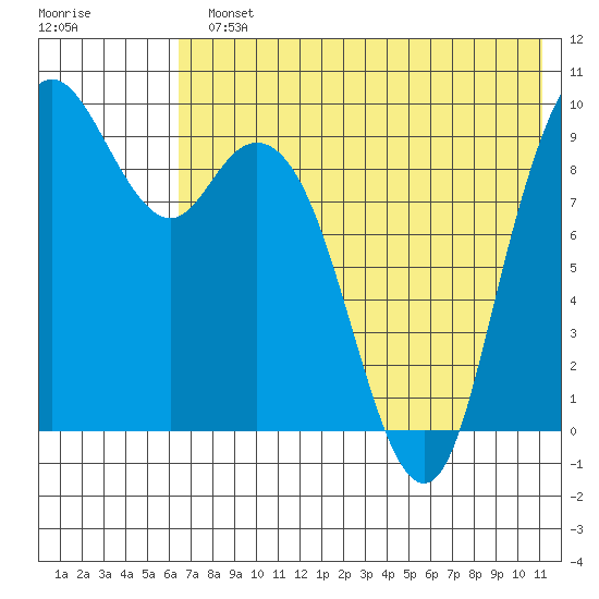 Port Moller tide chart for Monday, July 22, 2024