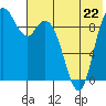 Port Moller tide chart for Monday, July 22, 2024