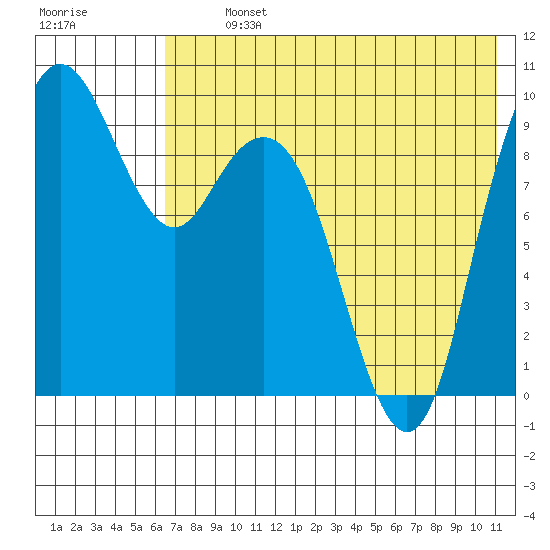 Port Moller tide chart for Tuesday, July 23, 2024