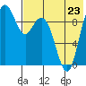 Port Moller tide chart for Tuesday, July 23, 2024