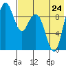 Port Moller tide chart for Wednesday, July 24, 2024