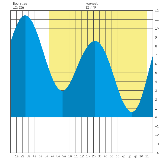 Port Moller tide chart for Thursday, July 25, 2024
