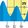 Port Moller tide chart for Thursday, July 25, 2024