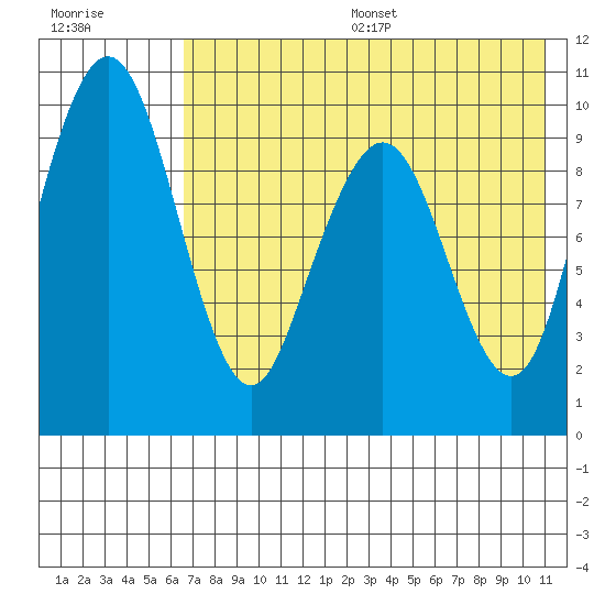 Port Moller tide chart for Friday, July 26, 2024