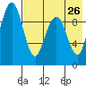 Port Moller tide chart for Friday, July 26, 2024